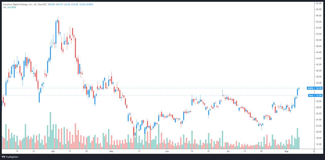 MicroStrategy and Bitcoin mining stocks rally as BTC price rebounds