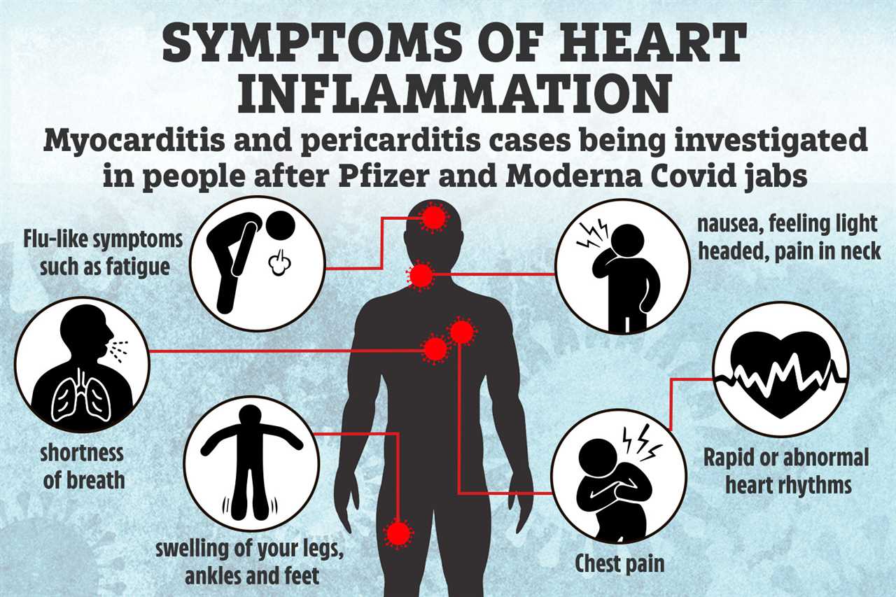 Symptoms of heart inflammation caused either by myocarditis or pericarditis