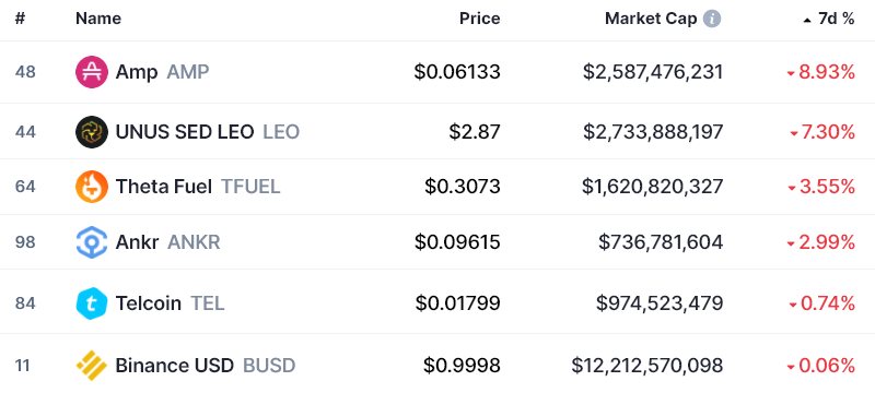 Traders hope for a new altcoin season now that Bitcoin turned $45K to support