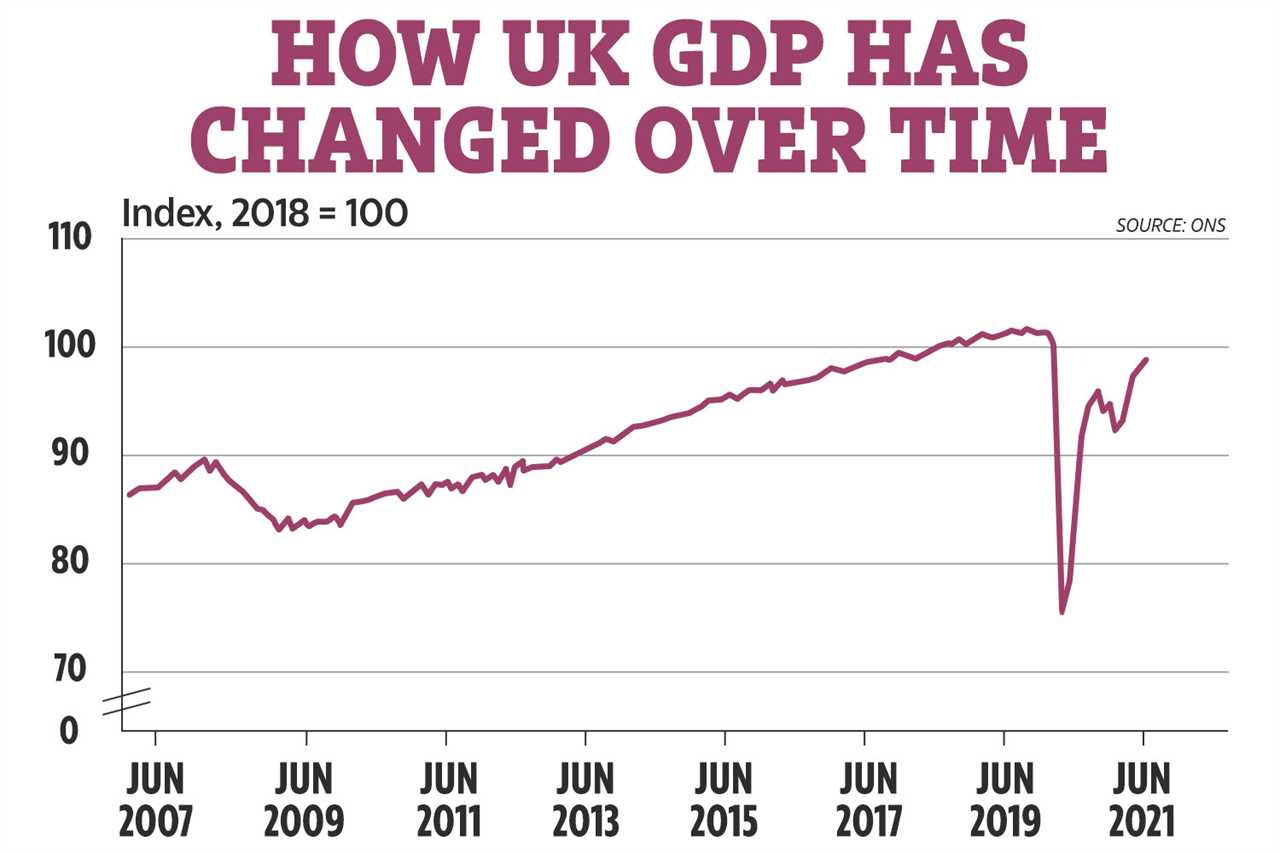 UK economy grew 1% in June despite Freedom Day delay