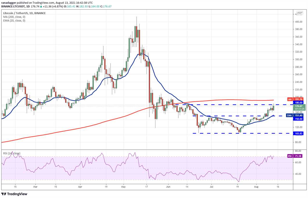 Price analysis 8/13: BTC, ETH, BNB, ADA, XRP, DOGE, DOT, UNI, SOL, LTC