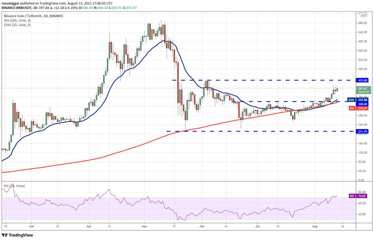 Price analysis 8/13: BTC, ETH, BNB, ADA, XRP, DOGE, DOT, UNI, SOL, LTC