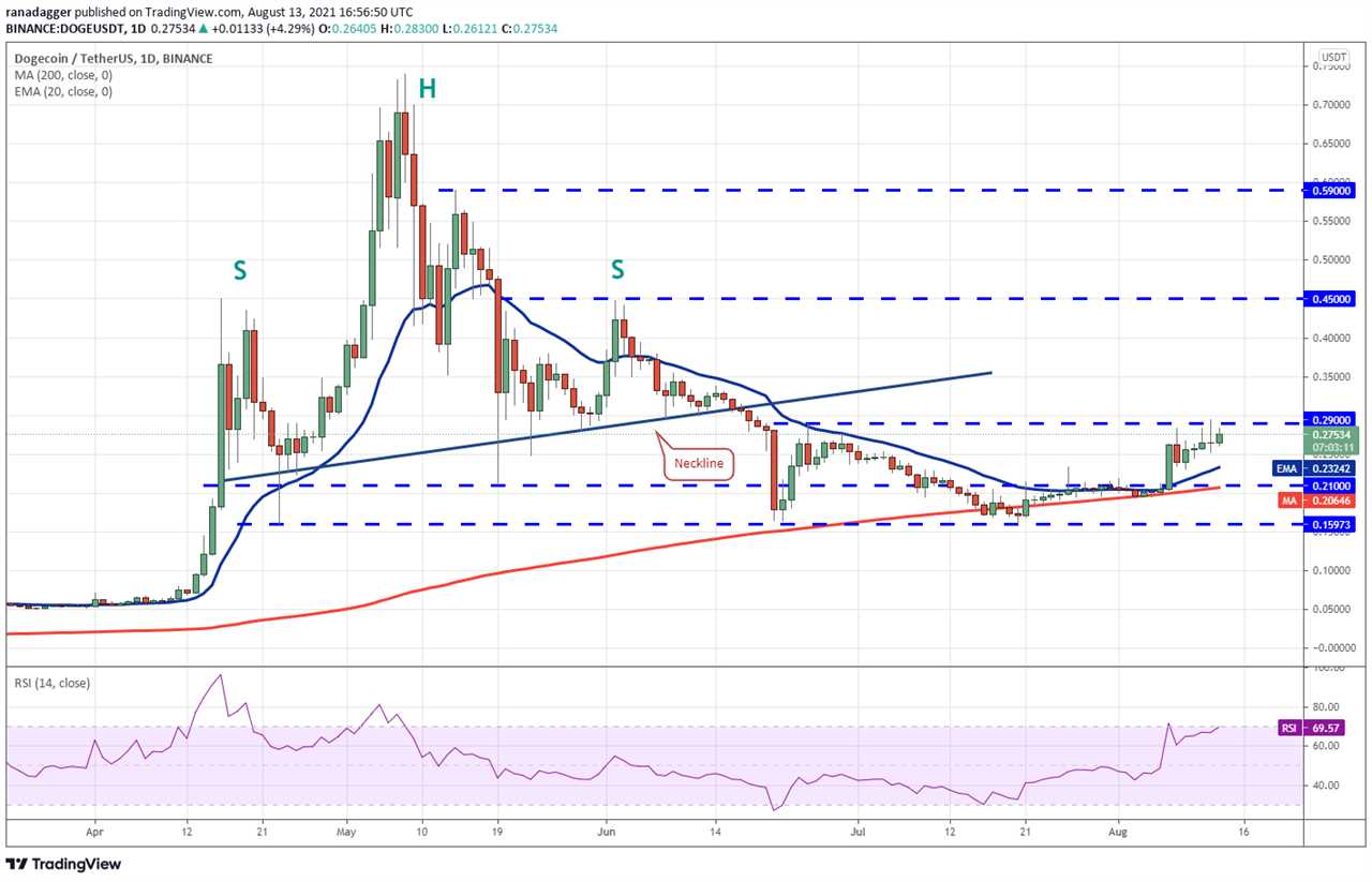 Price analysis 8/13: BTC, ETH, BNB, ADA, XRP, DOGE, DOT, UNI, SOL, LTC