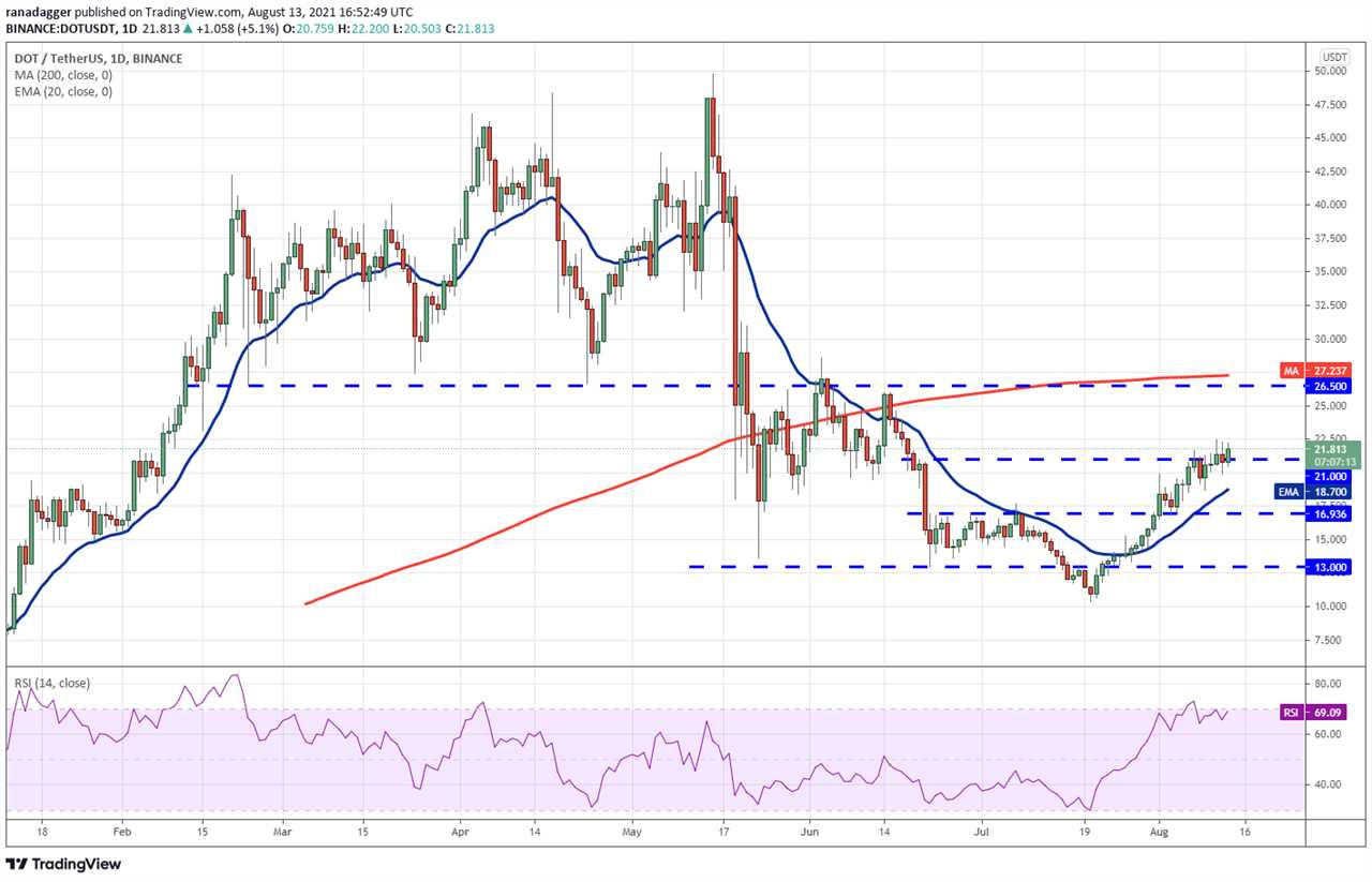 Price analysis 8/13: BTC, ETH, BNB, ADA, XRP, DOGE, DOT, UNI, SOL, LTC