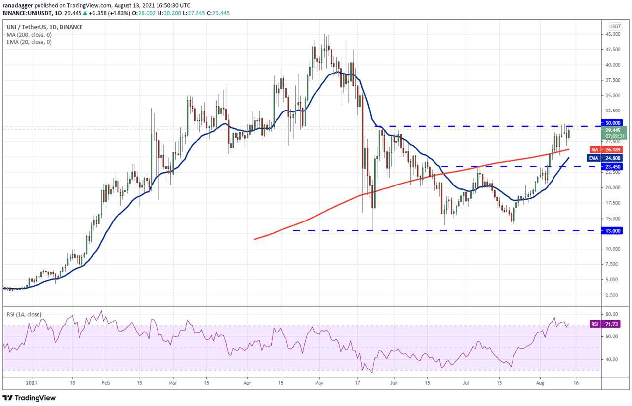 Price analysis 8/13: BTC, ETH, BNB, ADA, XRP, DOGE, DOT, UNI, SOL, LTC