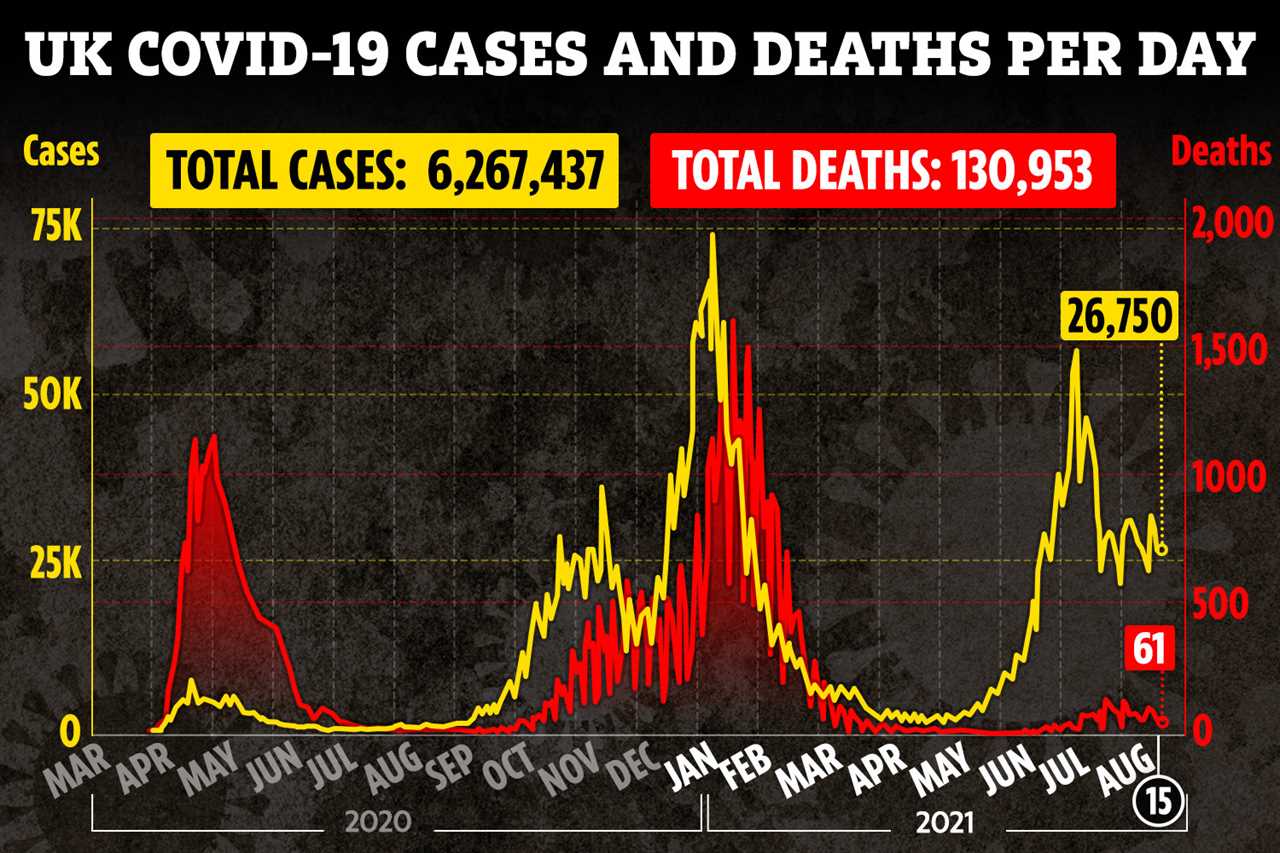 Covid deaths rise 6% in a week with 61 fatalities in the past 24 hours – and 26,750 new cases