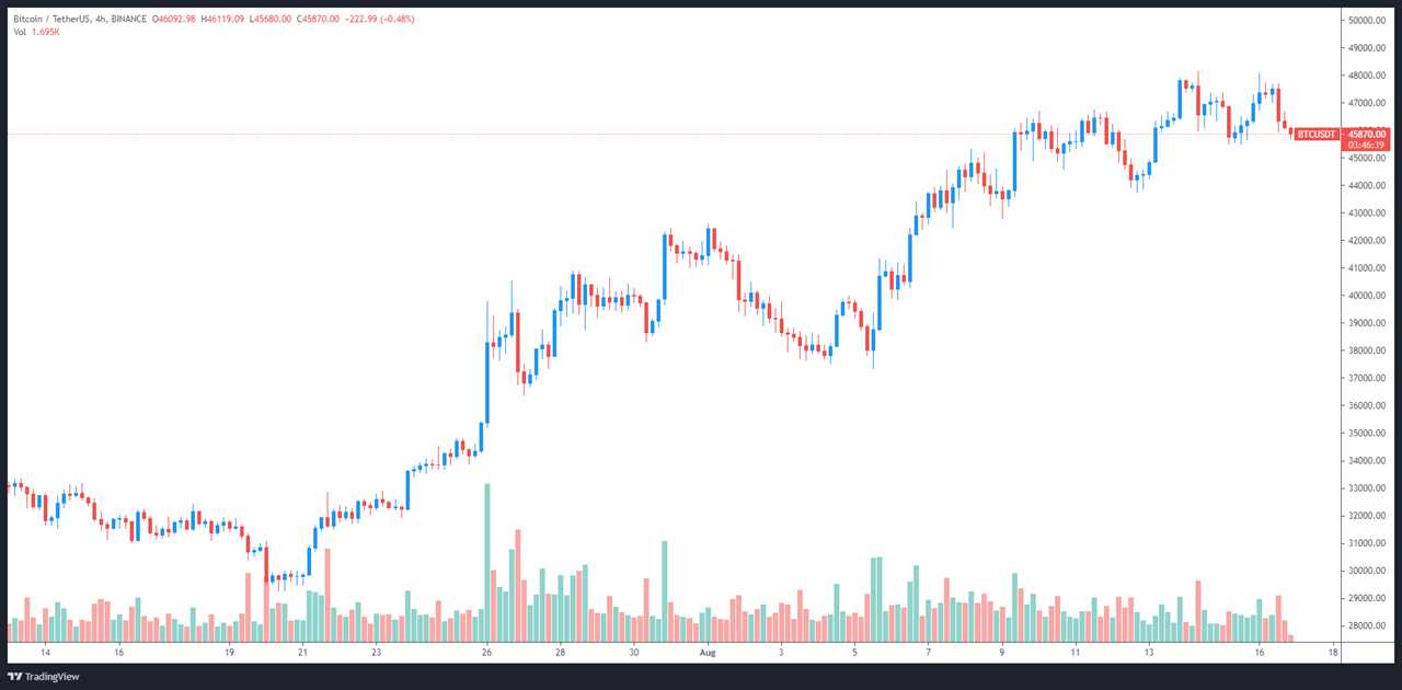 Analysts say $46,500 is the key level for Bitcoin to flip to support