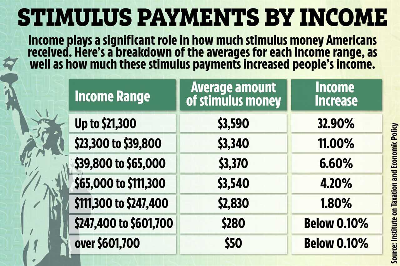 How some Americans earning under $21K have received just $50 more in stimulus checks than those earning up to $111K