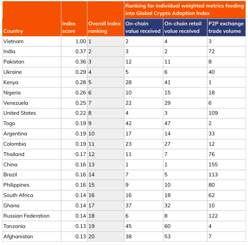 Emerging economies dominate Chainalysis’ 2021 Global Crypto Adoption Index 