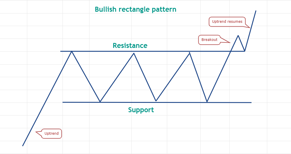 Pro traders know it's time to range trade when this classic pattern shows up