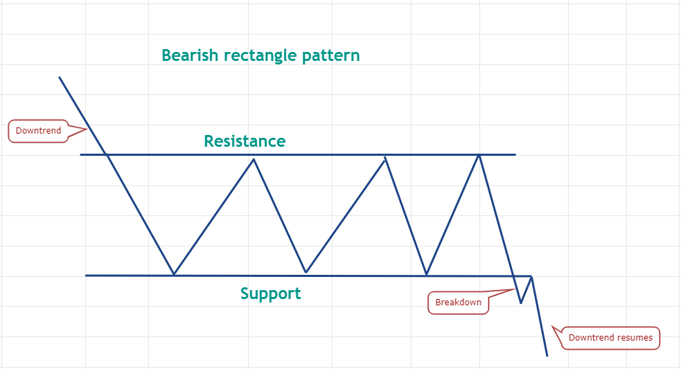 Pro traders know it's time to range trade when this classic pattern shows up