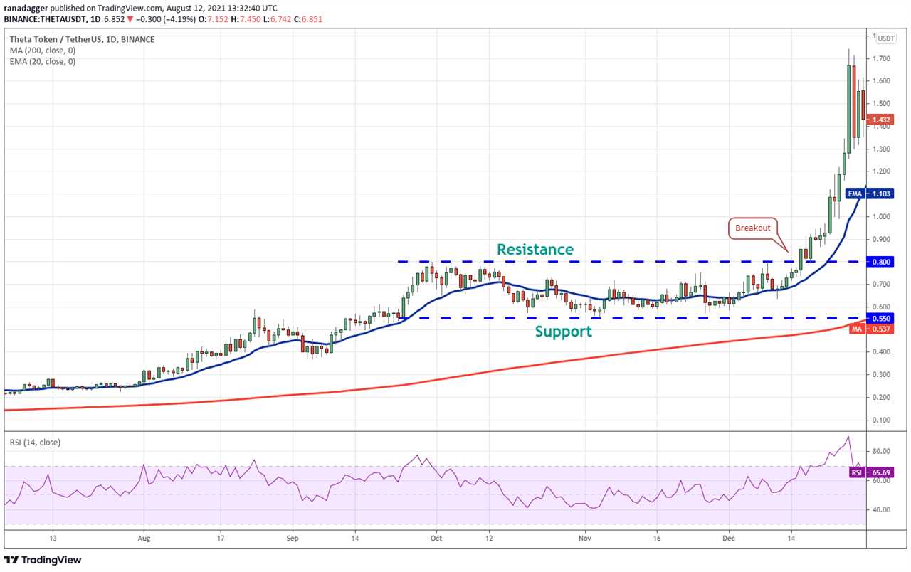 Pro traders know it's time to range trade when this classic pattern shows up