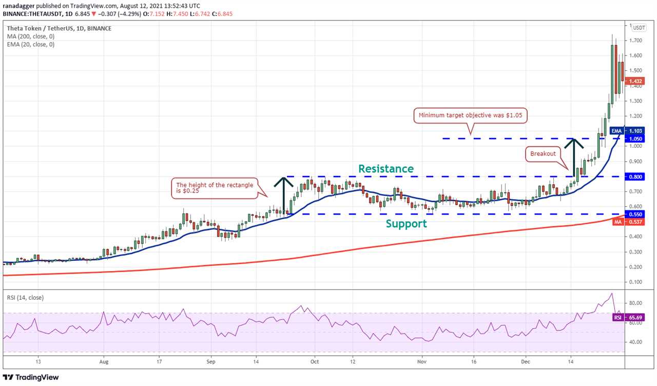 Pro traders know it's time to range trade when this classic pattern shows up