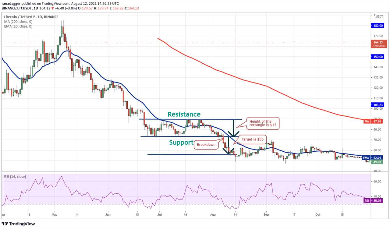 Pro traders know it's time to range trade when this classic pattern shows up