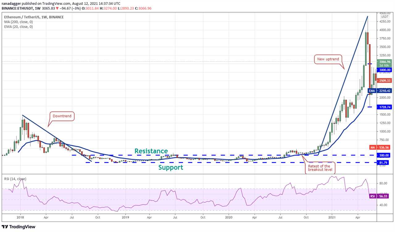 Pro traders know it's time to range trade when this classic pattern shows up