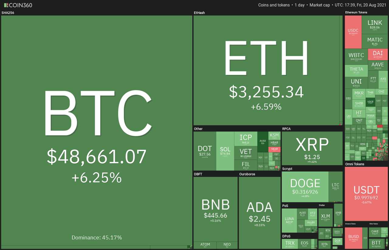 Price analysis 8/20: BTC, ETH, ADA, BNB, XRP, DOGE, DOT, SOL, UNI, BCH