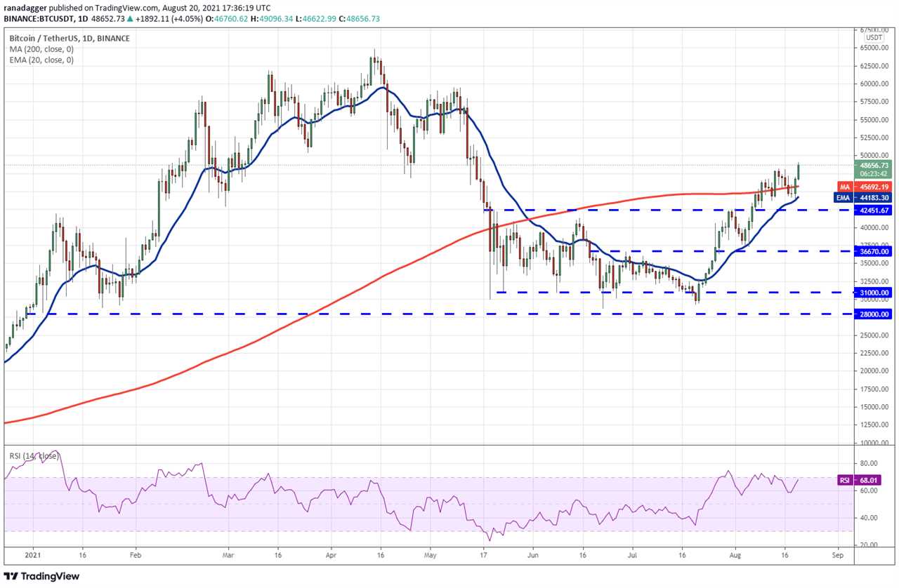 Price analysis 8/20: BTC, ETH, ADA, BNB, XRP, DOGE, DOT, SOL, UNI, BCH