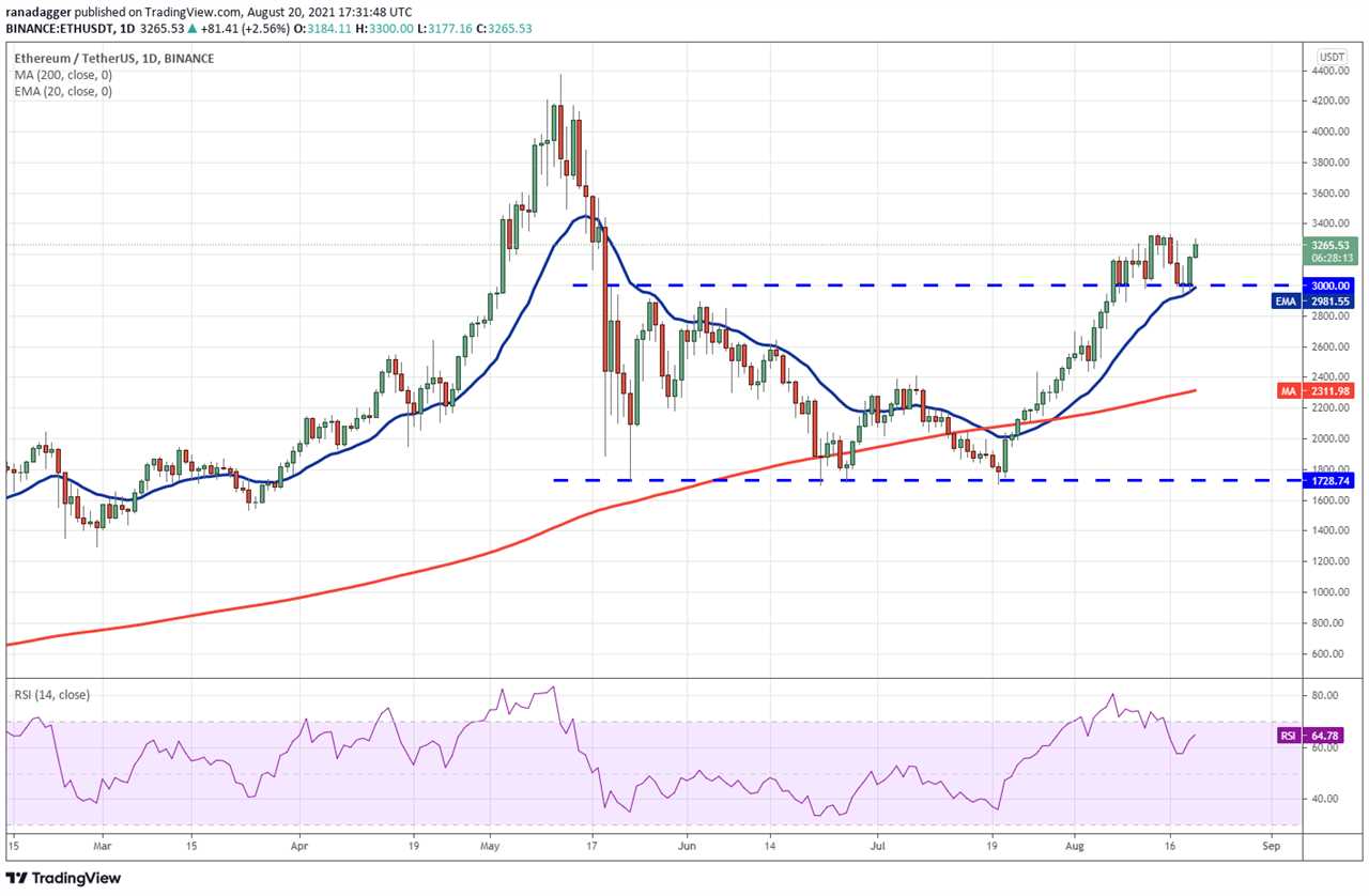 Price analysis 8/20: BTC, ETH, ADA, BNB, XRP, DOGE, DOT, SOL, UNI, BCH