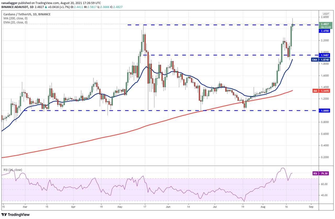 Price analysis 8/20: BTC, ETH, ADA, BNB, XRP, DOGE, DOT, SOL, UNI, BCH