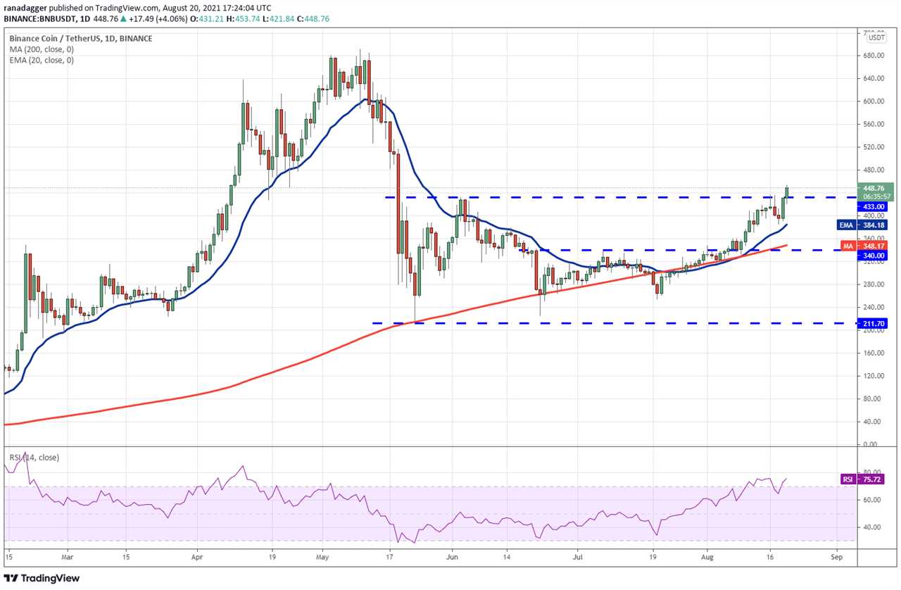 Price analysis 8/20: BTC, ETH, ADA, BNB, XRP, DOGE, DOT, SOL, UNI, BCH