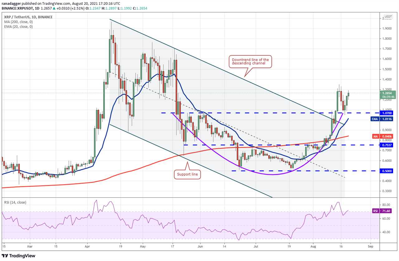 Price analysis 8/20: BTC, ETH, ADA, BNB, XRP, DOGE, DOT, SOL, UNI, BCH