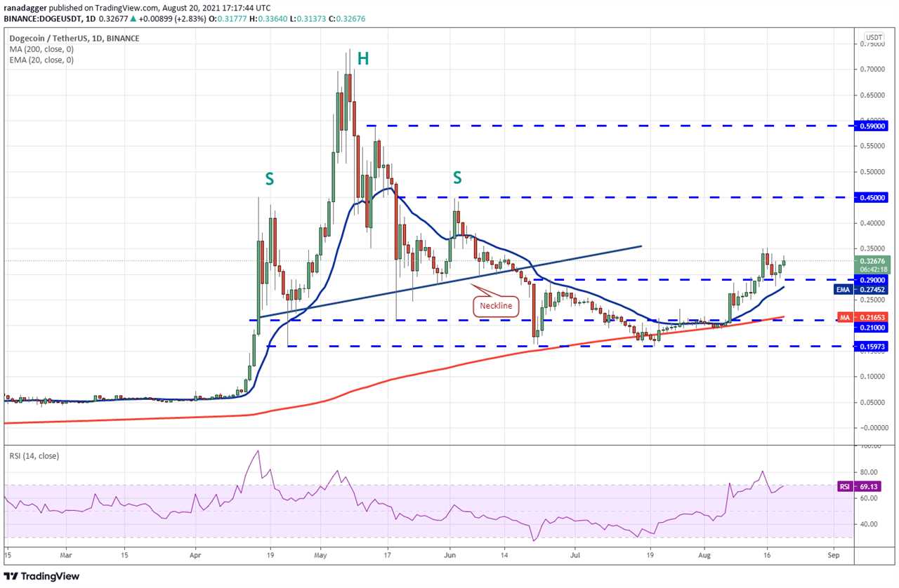 Price analysis 8/20: BTC, ETH, ADA, BNB, XRP, DOGE, DOT, SOL, UNI, BCH