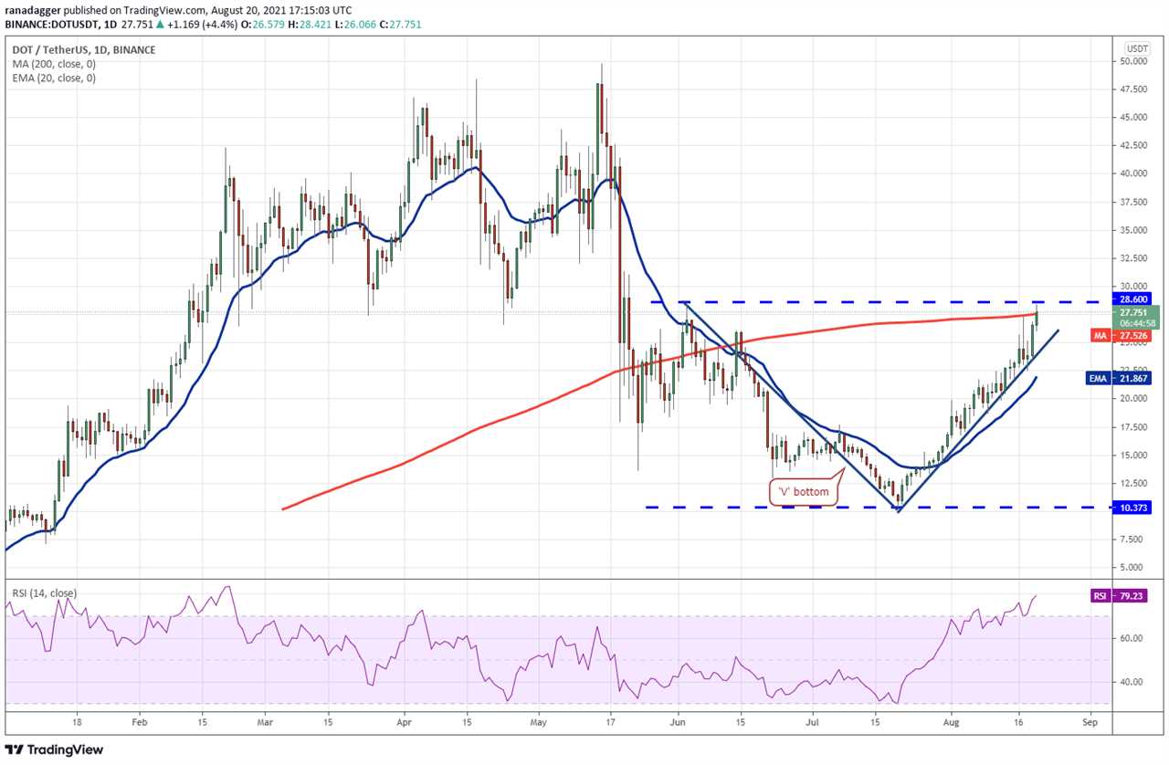 Price analysis 8/20: BTC, ETH, ADA, BNB, XRP, DOGE, DOT, SOL, UNI, BCH