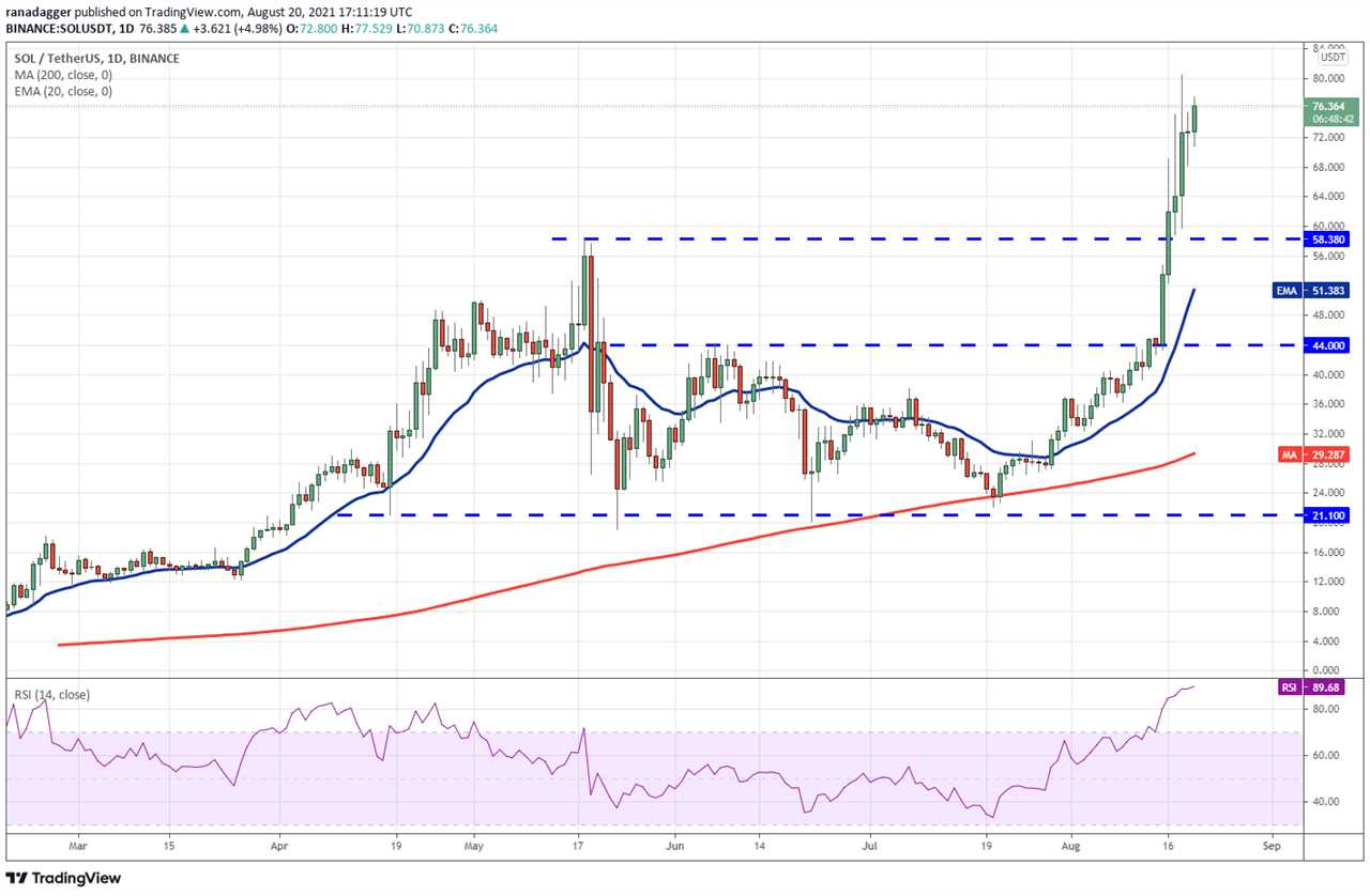 Price analysis 8/20: BTC, ETH, ADA, BNB, XRP, DOGE, DOT, SOL, UNI, BCH