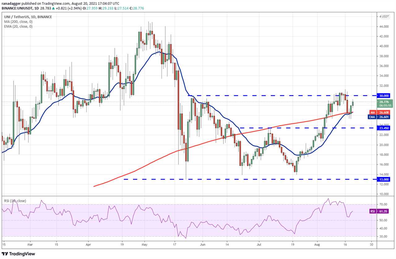 Price analysis 8/20: BTC, ETH, ADA, BNB, XRP, DOGE, DOT, SOL, UNI, BCH