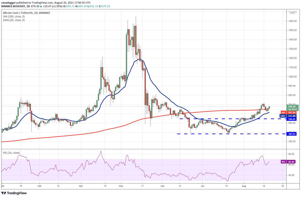 Price analysis 8/20: BTC, ETH, ADA, BNB, XRP, DOGE, DOT, SOL, UNI, BCH