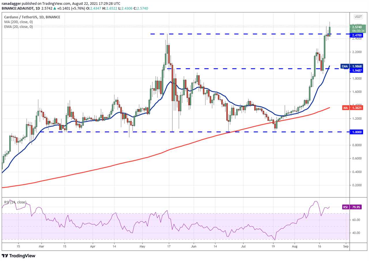 Top 5 cryptocurrencies to watch this week: BTC, ADA, AVAX, CAKE, ATOM