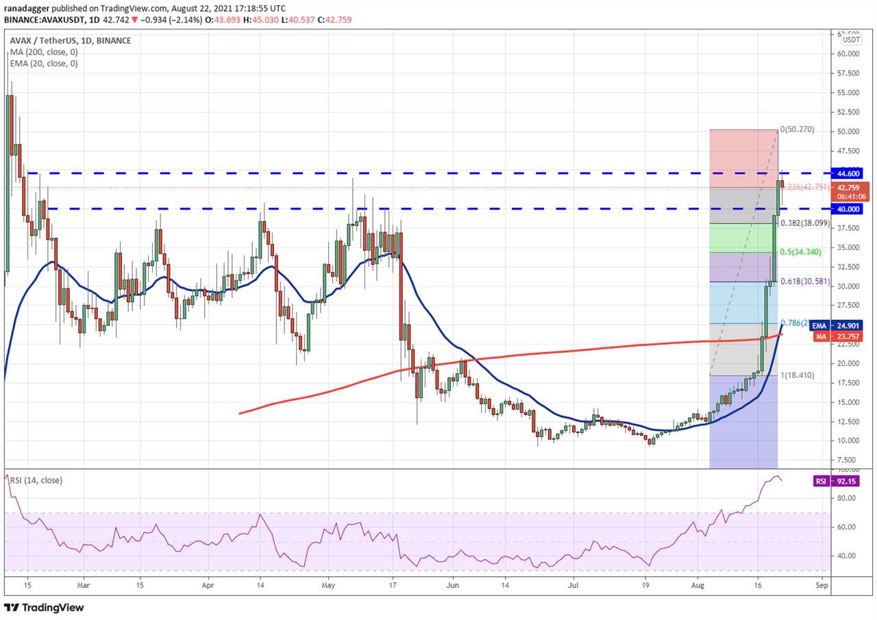 Top 5 cryptocurrencies to watch this week: BTC, ADA, AVAX, CAKE, ATOM