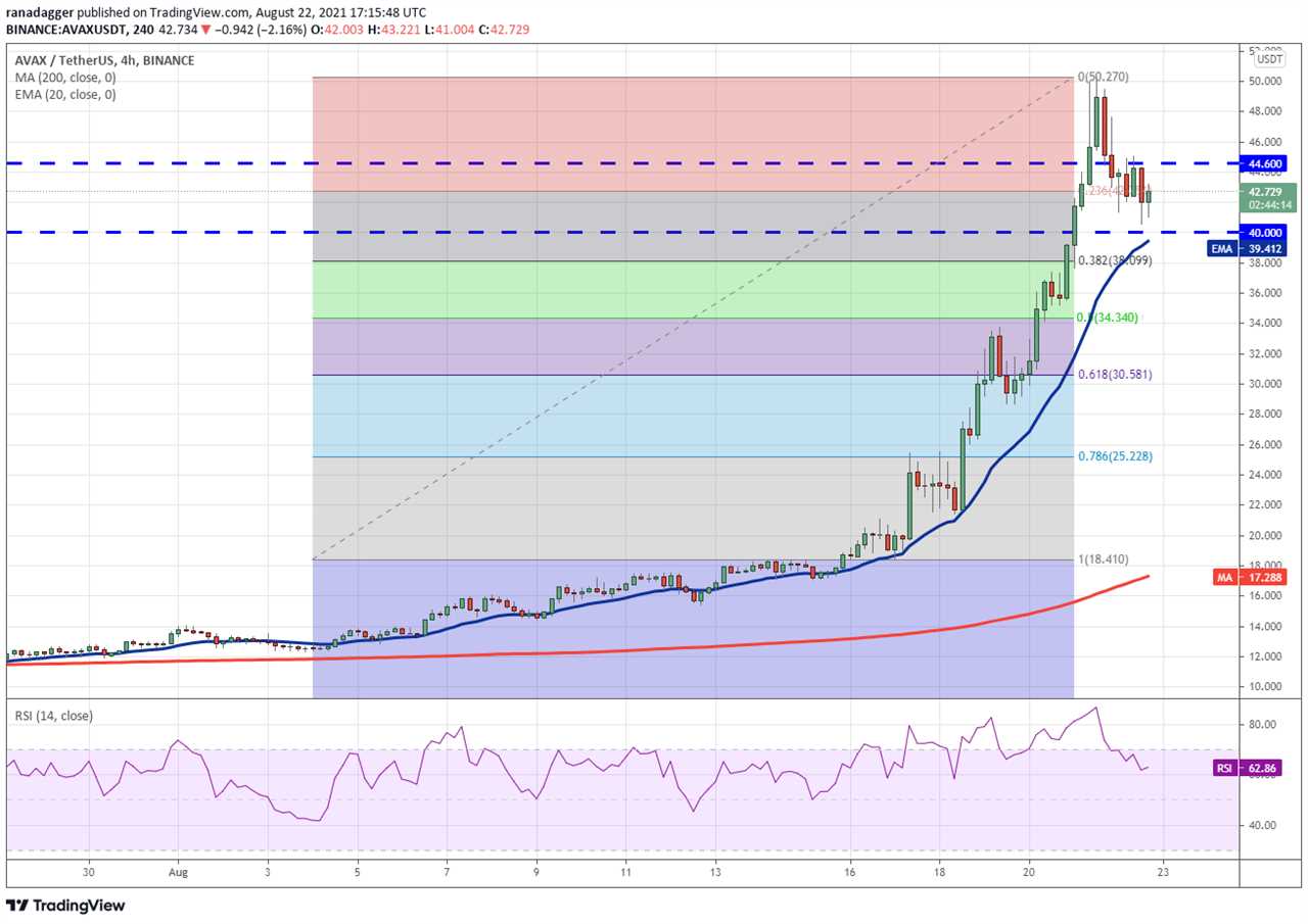 Top 5 cryptocurrencies to watch this week: BTC, ADA, AVAX, CAKE, ATOM