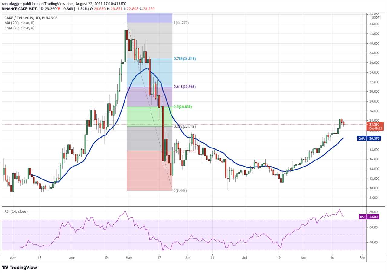 Top 5 cryptocurrencies to watch this week: BTC, ADA, AVAX, CAKE, ATOM