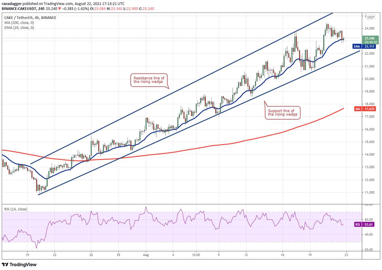 Top 5 cryptocurrencies to watch this week: BTC, ADA, AVAX, CAKE, ATOM