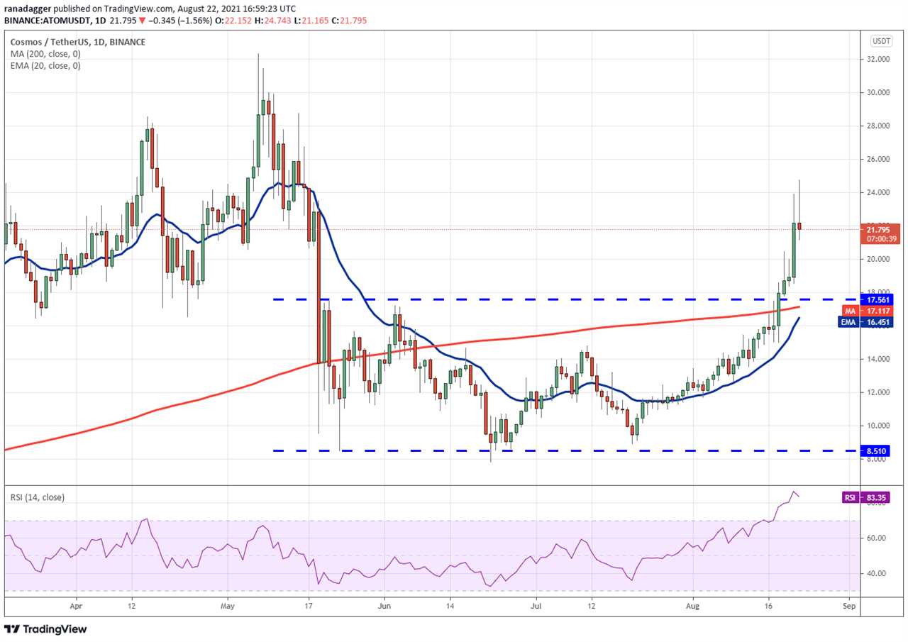 Top 5 cryptocurrencies to watch this week: BTC, ADA, AVAX, CAKE, ATOM