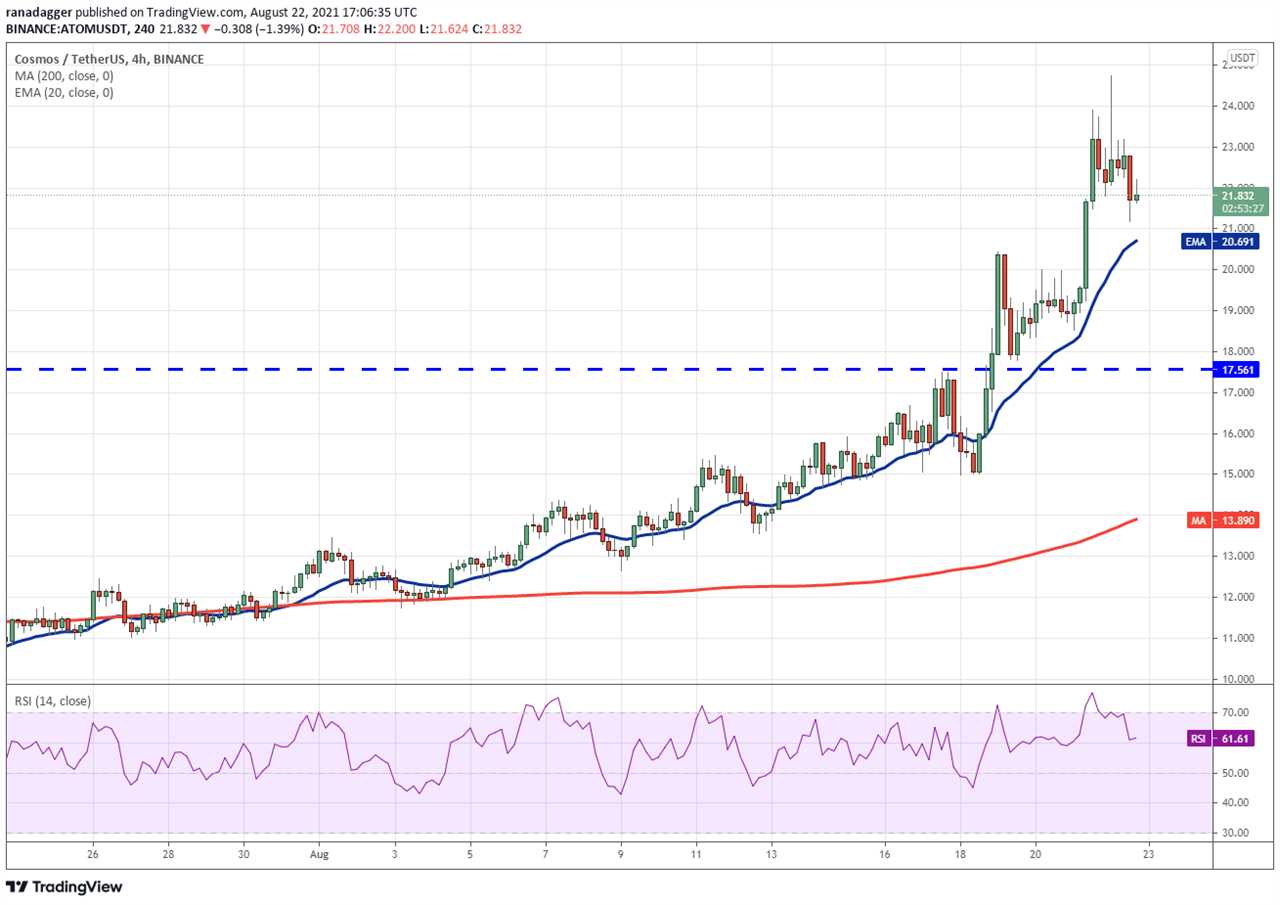 Top 5 cryptocurrencies to watch this week: BTC, ADA, AVAX, CAKE, ATOM