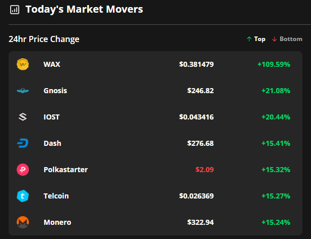 WAX, Gnosis and IOST pack on gains after Bitcoin price hits $50K