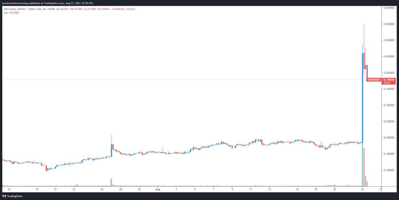 WAX, Gnosis and IOST pack on gains after Bitcoin price hits $50K