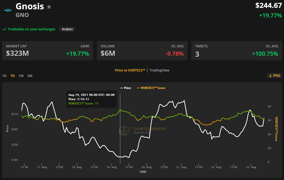 WAX, Gnosis and IOST pack on gains after Bitcoin price hits $50K