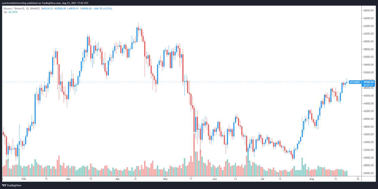 Here’s what traders expect now that Bitcoin price rallied back to $50K