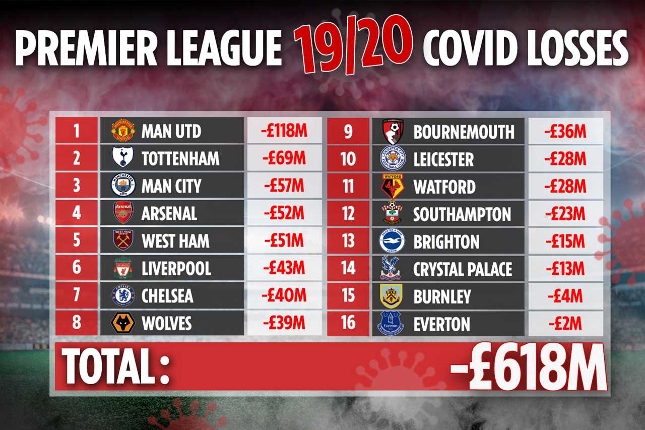 Man Utd, Arsenal and Chelsea 2019-20 revenue losses revealed as Covid costs Premier League clubs staggering £618million