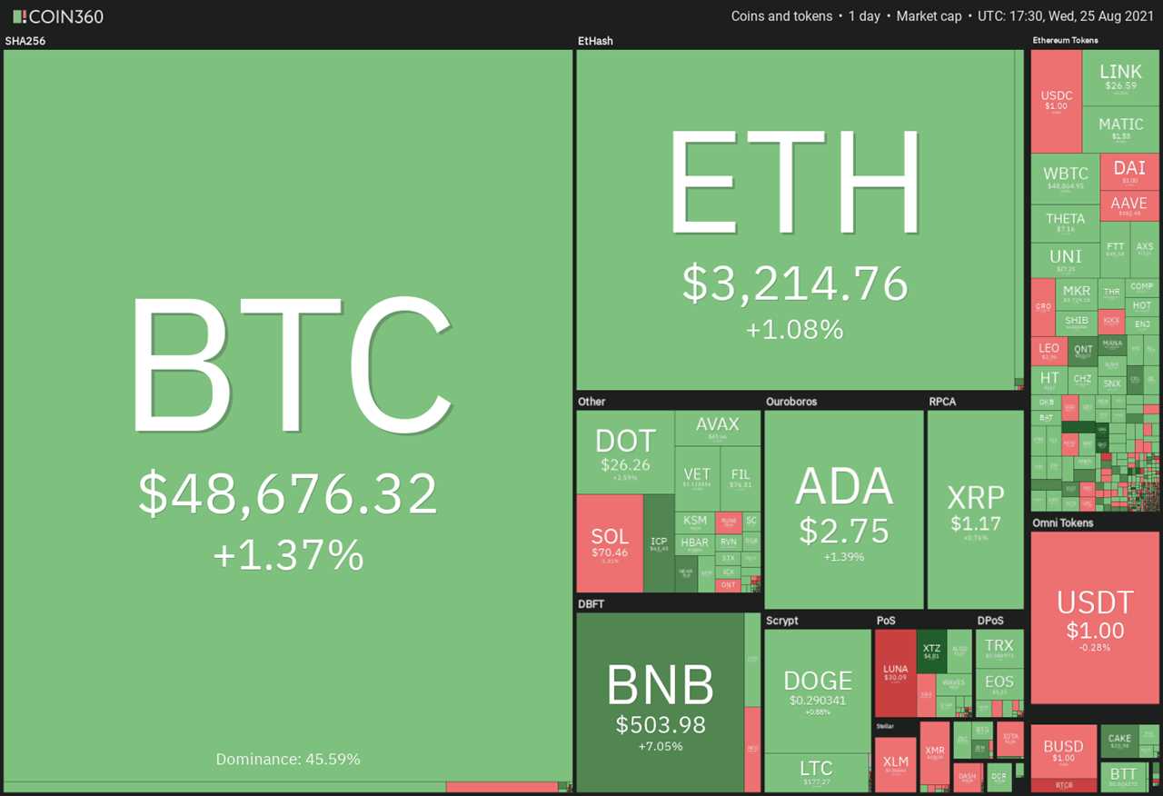 Price analysis 8/25: BTC, ETH, ADA, BNB, XRP, DOGE, DOT, SOL, UNI, BCH