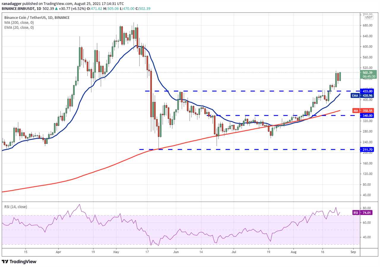 Price analysis 8/25: BTC, ETH, ADA, BNB, XRP, DOGE, DOT, SOL, UNI, BCH