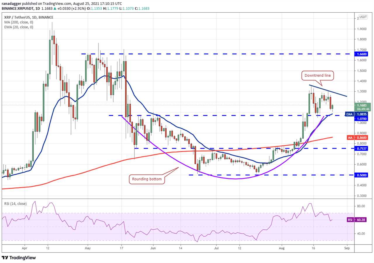 Price analysis 8/25: BTC, ETH, ADA, BNB, XRP, DOGE, DOT, SOL, UNI, BCH