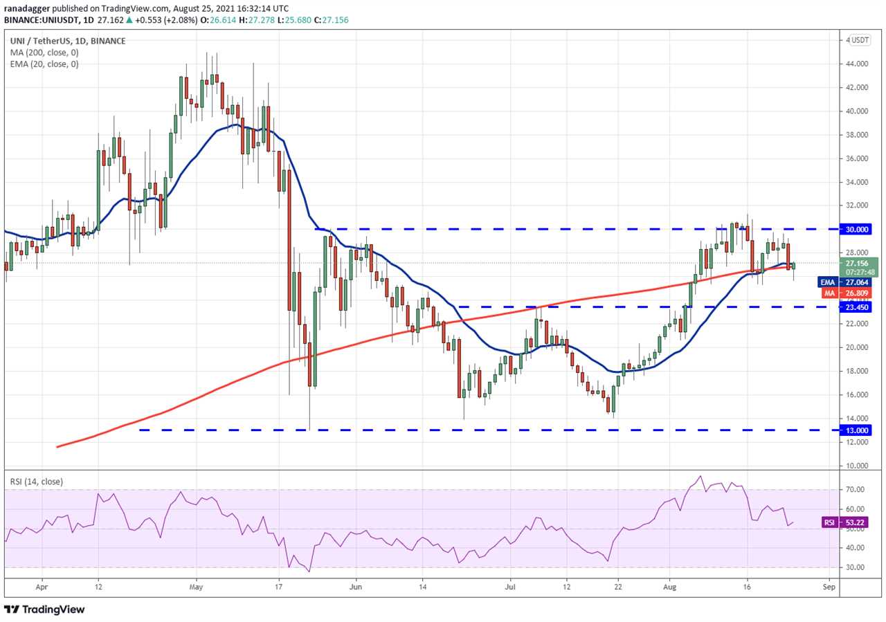 Price analysis 8/25: BTC, ETH, ADA, BNB, XRP, DOGE, DOT, SOL, UNI, BCH