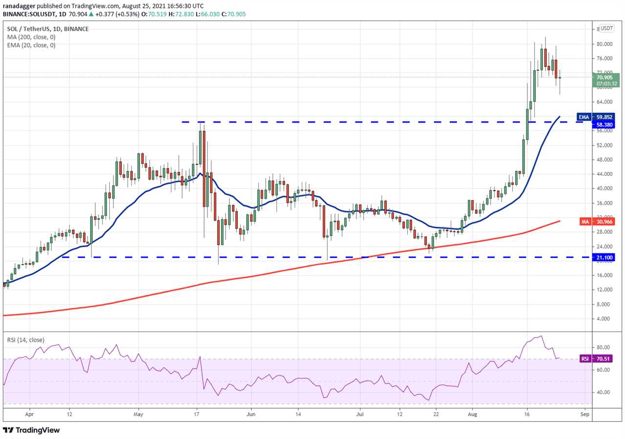 Price analysis 8/25: BTC, ETH, ADA, BNB, XRP, DOGE, DOT, SOL, UNI, BCH