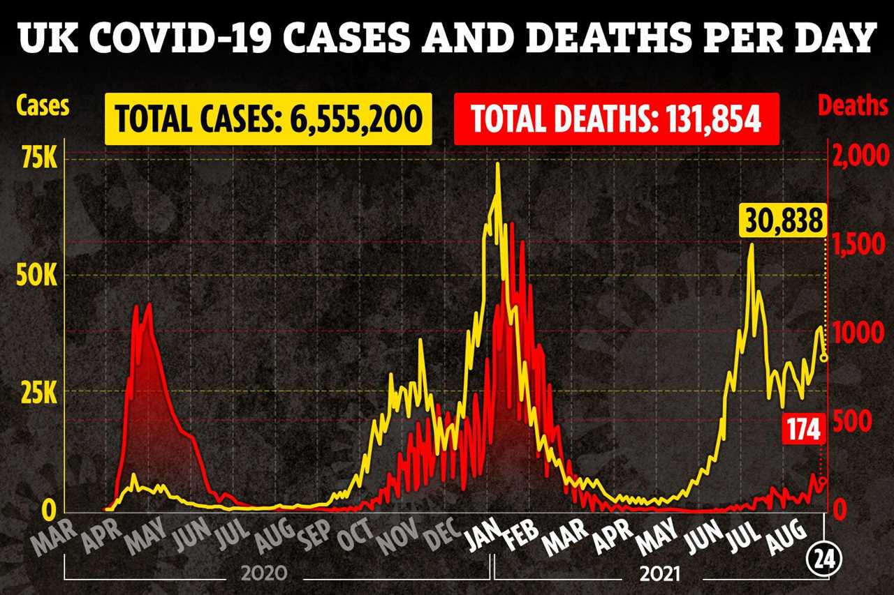 Covid UK deaths highest in five months as 174 fatalities recorded – but daily cases drop with 30,838 infections