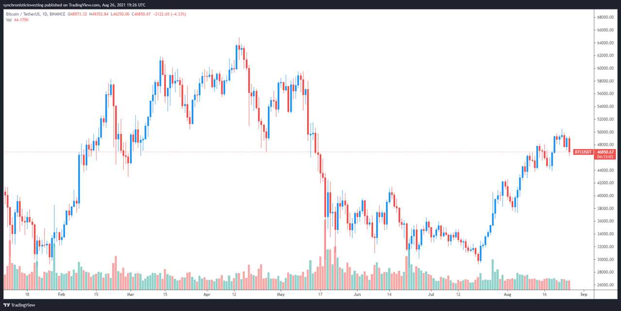 Analysts say Bitcoin price pullback and profit-taking at $50K ‘was expected’