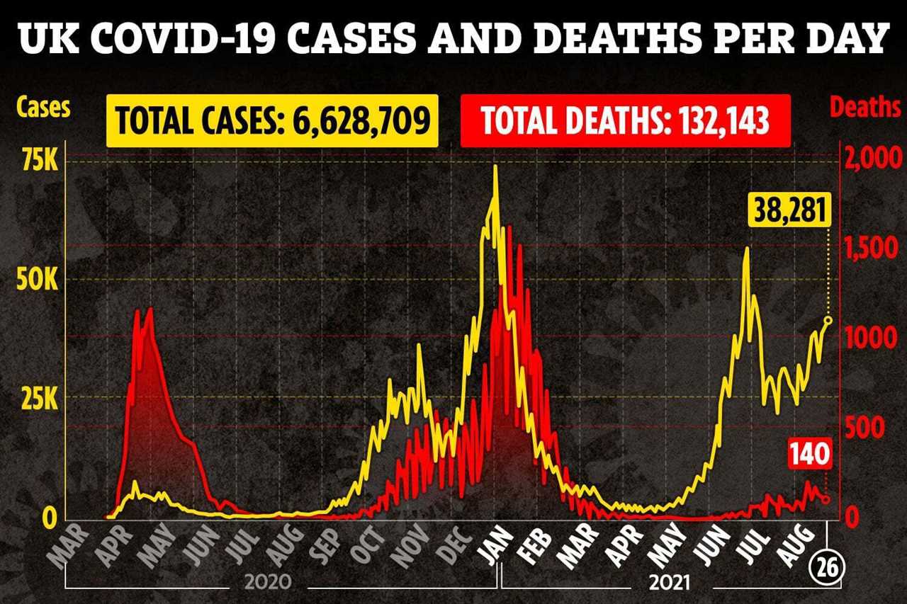 UK Covid cases highest in a MONTH with 38k new infections and 140 more deaths
